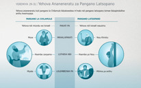 Yehova Ananeneratu za Pangano Latsopano