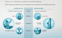 Jéhovah a prédit la nouvelle alliance