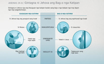 Gintagna ni Jehova ang Bag-o nga Katipan