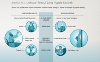 Jehova i Tokaut Long Nupela Kontrak