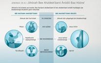 Jiihóvah Bee Ahaʼdeetʼáanii Ániidíii Baa Hóóneʼ