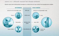 Jehovah voorzei het nieuwe verbond