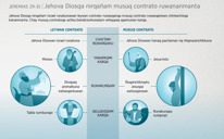 Jehova Diosqa nirqañam musuq contrato ruwananmanta