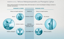 Yehova Wakayowoyerathu za Phangano Liphya