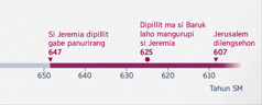 Garis waktu na patuduhon andigan si Jeremia gabe panurirang, andigan si Baruk mangurupi ibana, jala andigan Jerusalem diripashon