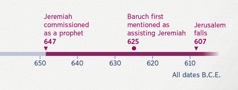 A timeline shows when Jeremiah begins prophesying, when Baruch begins assisting him, and when Jerusalem falls
