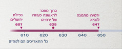 ציר זמן מראה מתי ירמיהו מתחיל לנבא, מתי ברוך מתחיל לעזור לו ומתי ירושלים נופלת