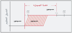 خط زمني يشرح «هذا الجيل»‏