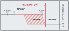 Bagan ”generasi opi”