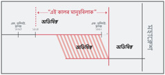 “এই কালৰ” এক সময়ৰেখা