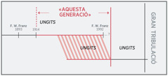 Una línia del temps d’«aquesta generació»