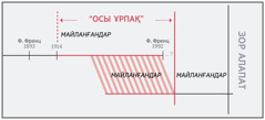 “Осы ұрпақтың” уақыт тізбегі