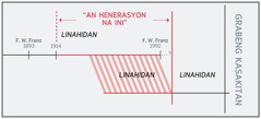 Sarong timeline kan “henerasyon na ini”