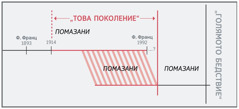 Линия на времето на „това поколение“