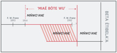 Avale bi ne timine ‘miaé bôte wu’