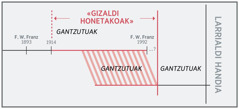 Gizaldi honen denbora-lerroa