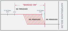 Garis waktu taringot tu “bangso [sundut]”