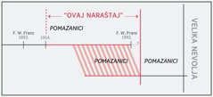 “Ovaj naraštaj” objašnjen pomoću lente vremena