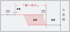 解釋「這一代人」的圖表