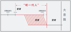 這一代人”嘅時間軸“