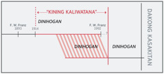 Timeline bahin sa “kining kaliwatana”