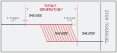 En tidslinje af “denne generation”