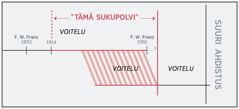 Kaavio ”tästä sukupolvesta”