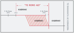 Te taibora ibukin “te roro aei”