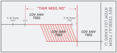 Caij nyoog txog “tiam neeg no”