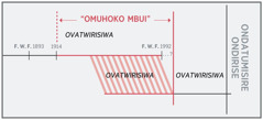 Otjiraise tjoruveze ‘Omuhoko mbui’