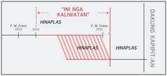 Timeline sang “ini nga kaliwatan”