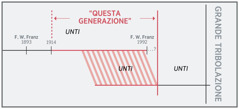 Linea del tempo di “questa generazione”