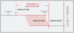 Timeline ti “daytoy a kaputotan”