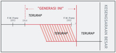 Garis waktu ”generasi ini”