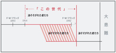 「この世代」の年表