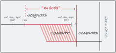 “ಈ ಸಂತತಿ”ಯ ಕುರಿತ ಕಾಲರೇಖೆ