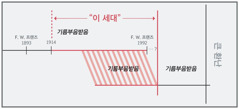 “이 세대”에 관한 연대표