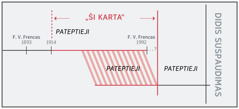 „Šios kartos“ laiko juosta