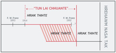 “Tûn lai chhuante” hun târ lanna