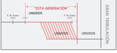 Una línea del tiempo sobre “esta generación”