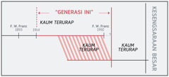 Garis masa yang menunjukkan “generasi ini”