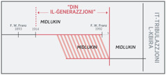 Ċart li turi ż-żmien taʼ “din il-ġenerazzjoni”