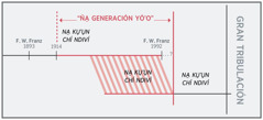 Nu̱ú va̱xi ku̱i̱ya̱ “xa̱ʼa generación yóʼo”