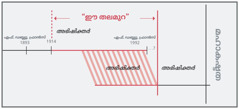 ‘ഈ തലമുറയുടെ’ ഒരു സമയരേഖ