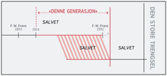 En tidslinje over «denne generasjon»