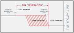 Se linea del tiempo tlen tlajtoa itech “generación”