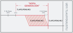 Se línea del tiempo tlen nopa “generación”