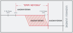 Oshuuliki shethimbo tashi ulike “epipi ndyoka”