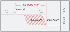 Diagram zakreślający ramy czasowe „tego pokolenia”