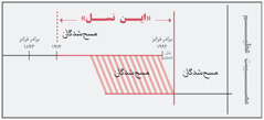 نموداری در وصف مفهوم «این نسل»‏